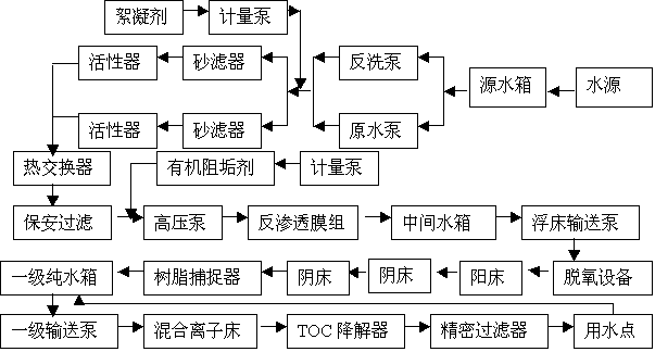 電子級超純水處理系統(tǒng)工藝流程